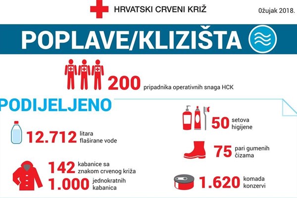 Brojke s terena: Crveni križ na kriznim područjima 